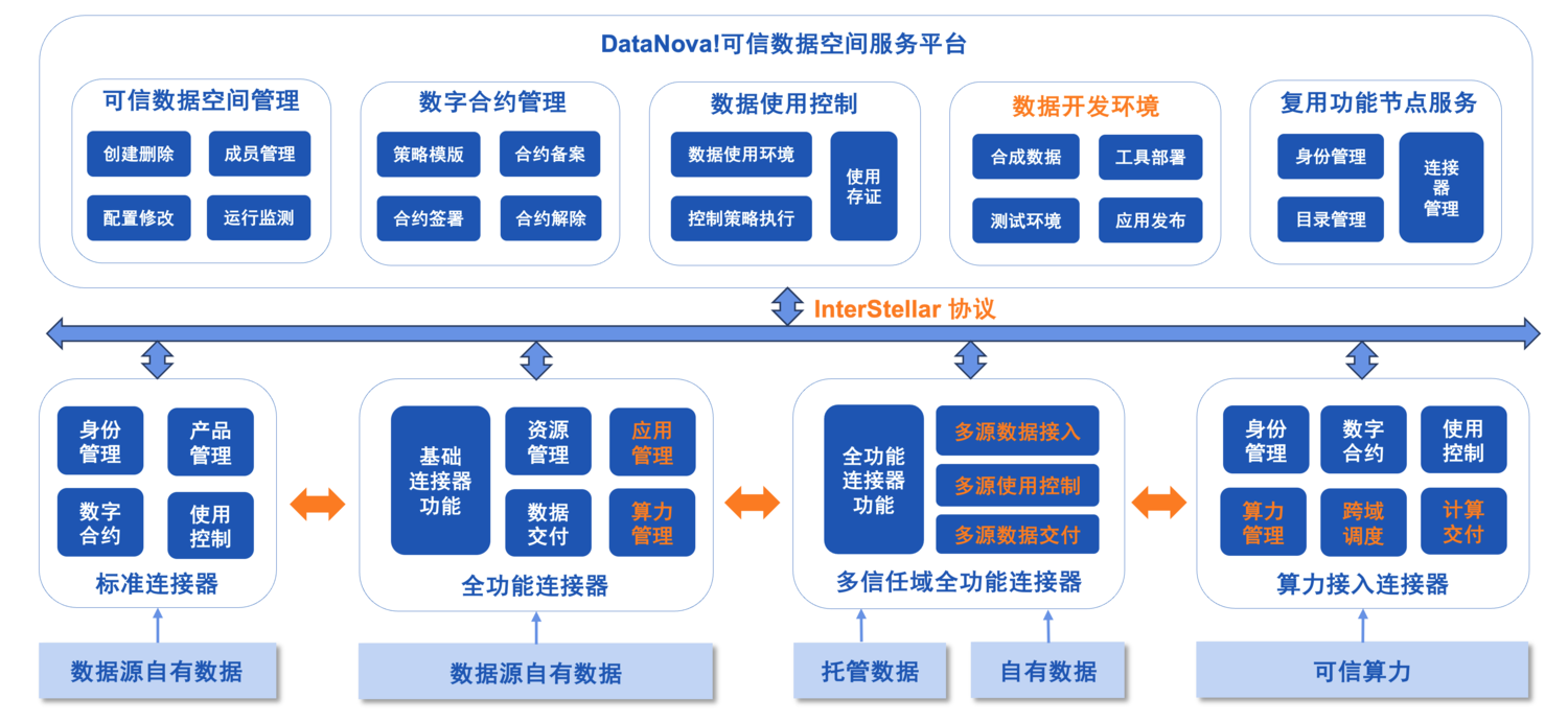 达诺（DataNova!）可信数据空间架构